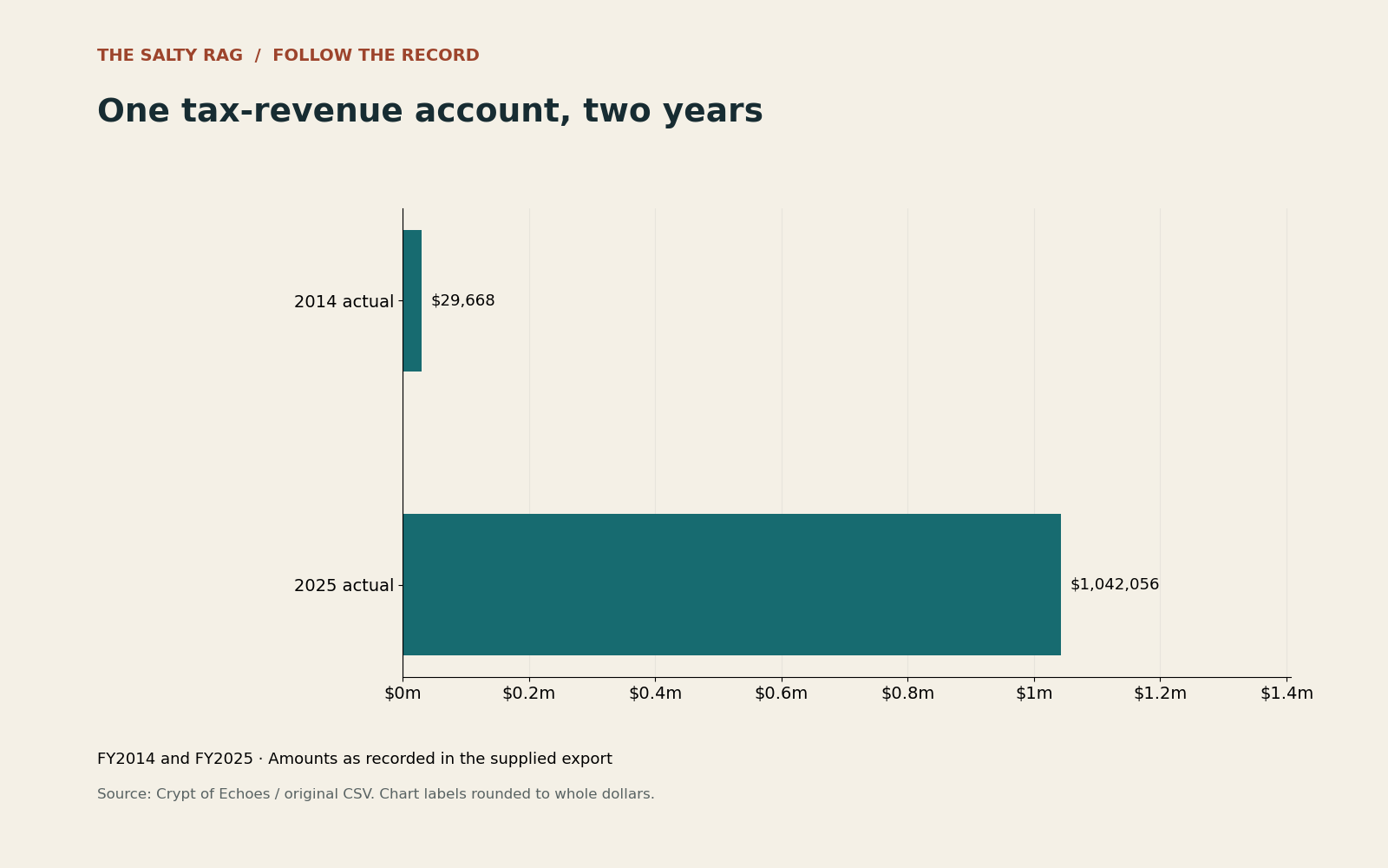 Actual entries for account 001-0500-311.20-00: $29,667.60 in 2014 and $1,042,056.36 in 2025. These are recorded revenues, not unpaid balances.