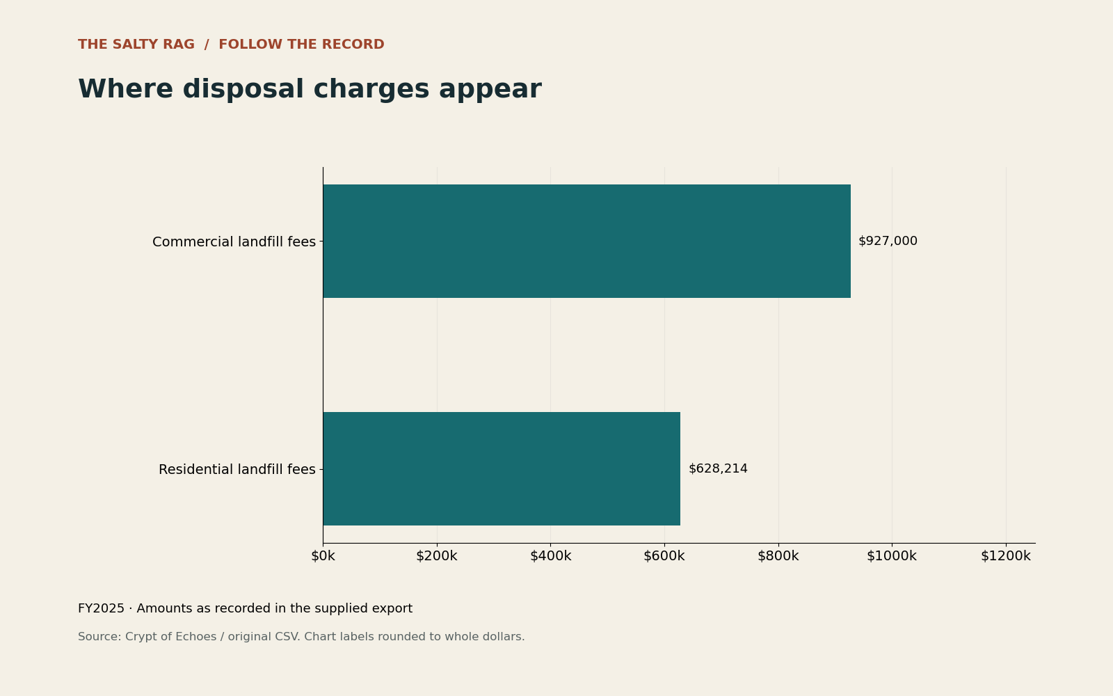 Fiscal 2025 landfill-fee actual entries. These two accounts total $1,555,214.30; they are not total sanitation spending.
