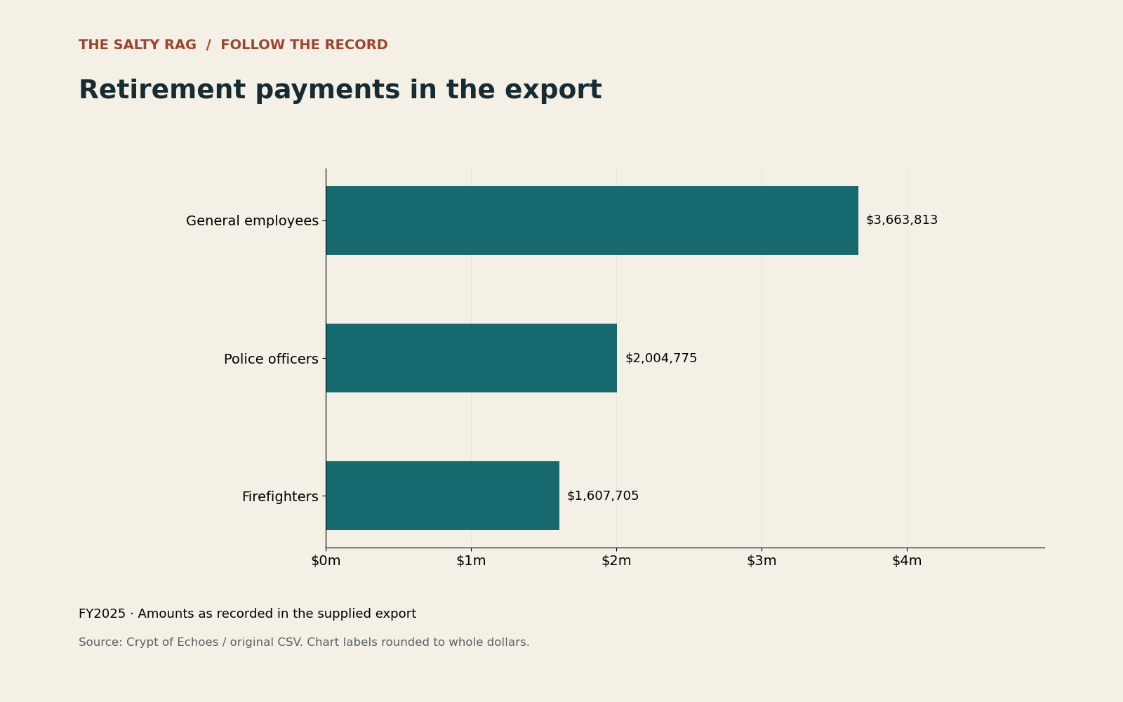 Fiscal 2025 retirement-payment actual entries total $7,276,293.19. Each selected account has a zero budget field in the export.
