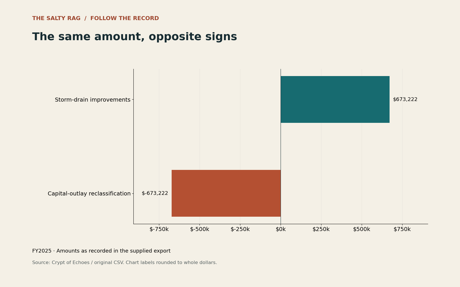 Two fiscal 2025 Stormwater Fund actual entries, +$673,222.11 and −$673,222.11. Offsetting entries do not establish that no money was spent.