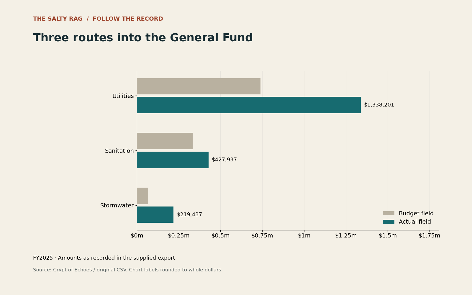 Fiscal 2025 General Fund receipts from three other funds; budget and actual fields shown separately.