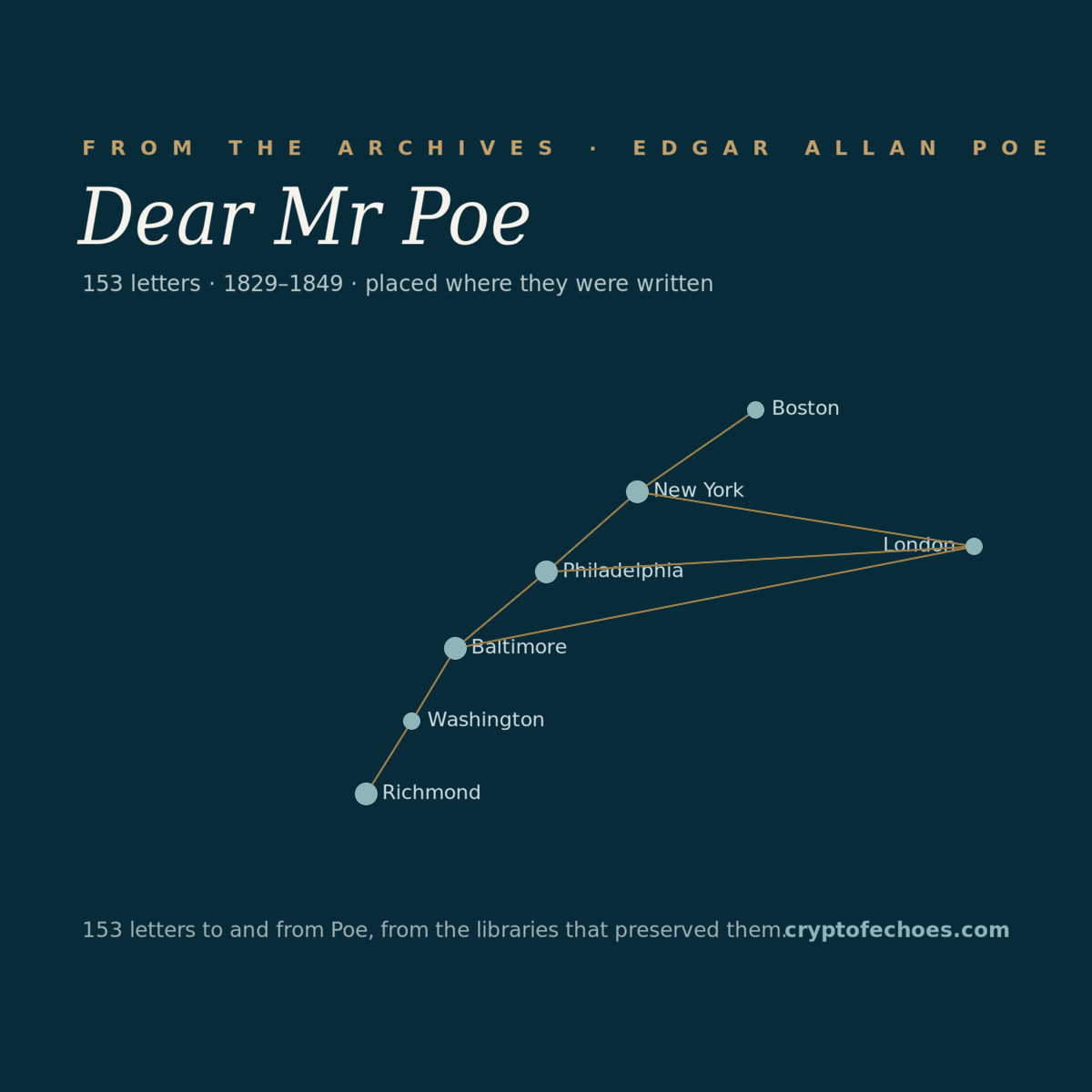A stylized map of the eastern United States and the Atlantic, with lines connecting cities such as Baltimore, Richmond, Philadelphia, New York and London, over a facsimile of handwritten letter script, titled Dear Mr Poe.