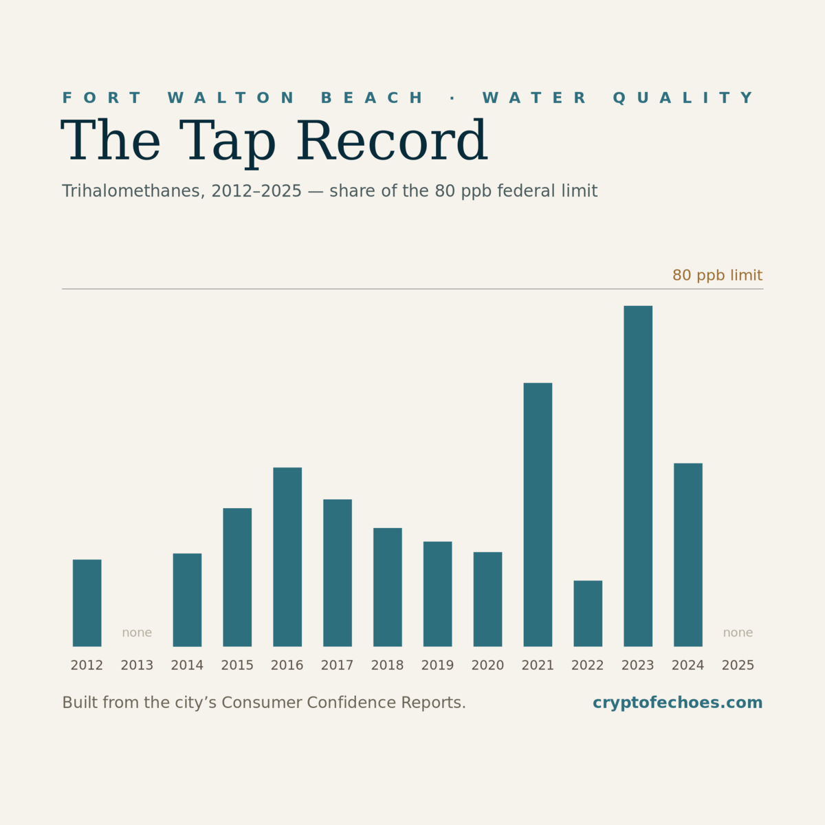 A row of fourteen drinking glasses, one per year from 2012 to 2025, each filled to that year's trihalomethane result as a share of the federal limit, with a dashed line marking the limit.